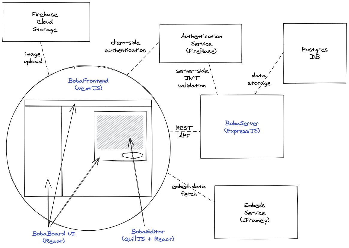 An overview of how BobaBoard&#39;s components fit together